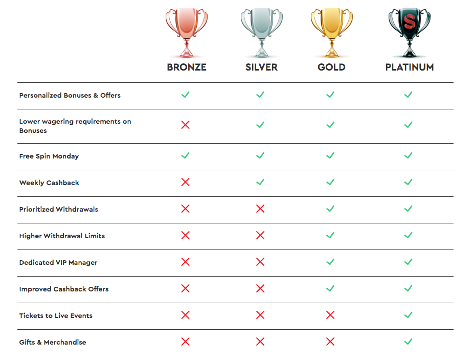 Slotsons Casino Review 2019 VIP Membership