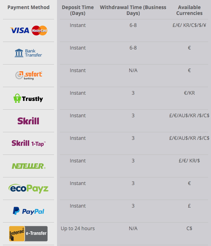 Deposit methods at Barbados Casino in this review