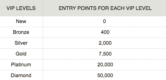 VIP levels at Winorama casino