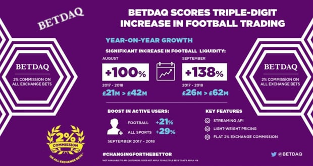 Betdaq benefits from 2% commission structure