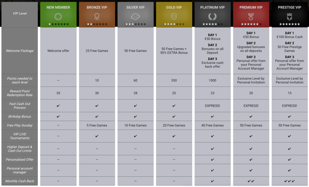 Spinson Casino Review 2019 VIP Program